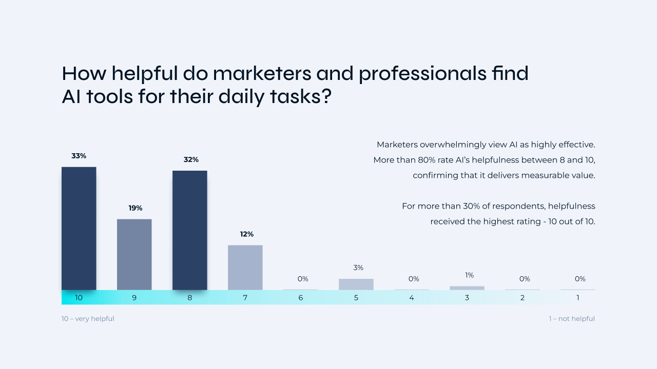 Diagram How helpful do marketers and professionals find AI tools for their daily tasks