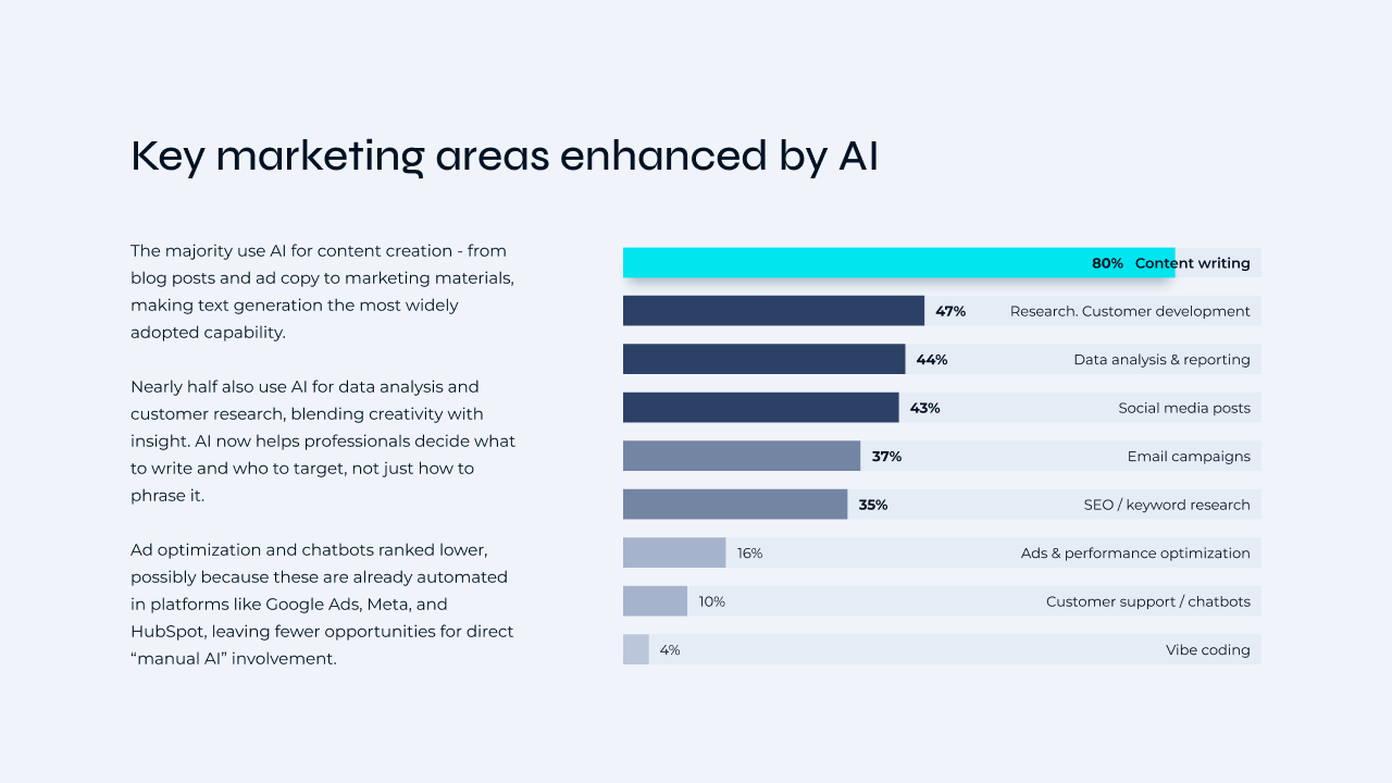 Diagram Key marketing areas enhanced by AI