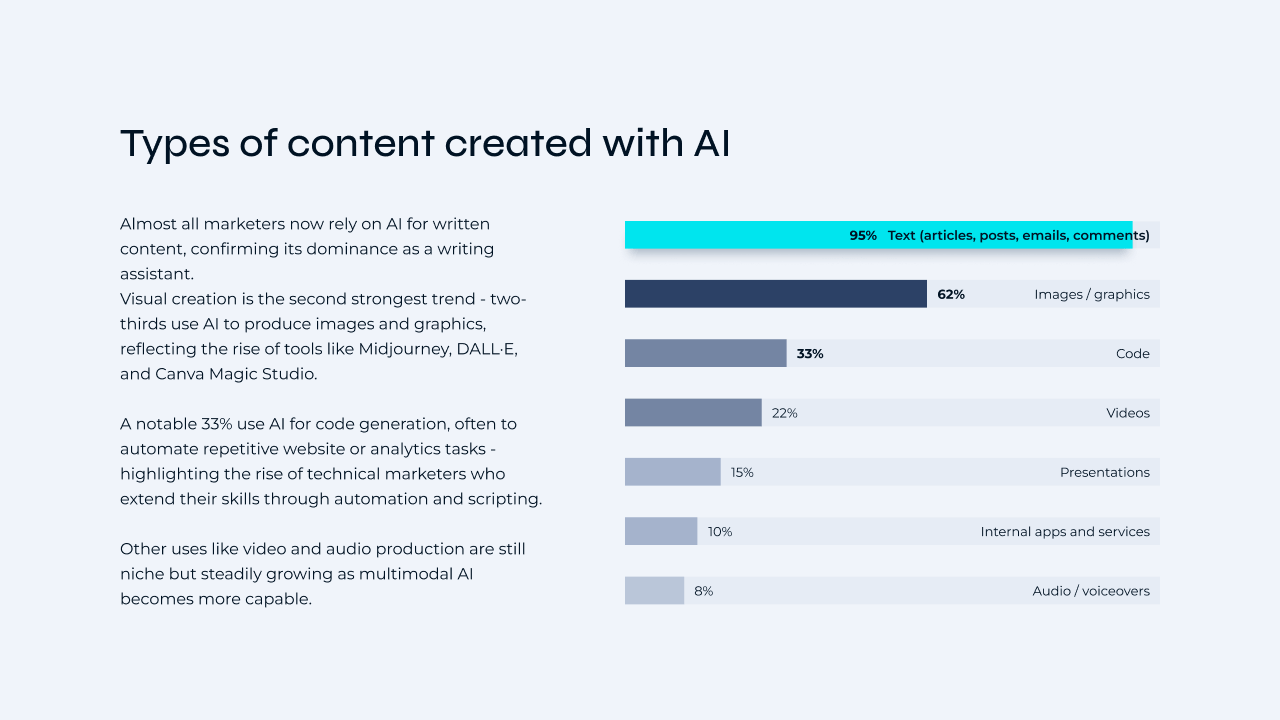 Diagram Types of content created with AI