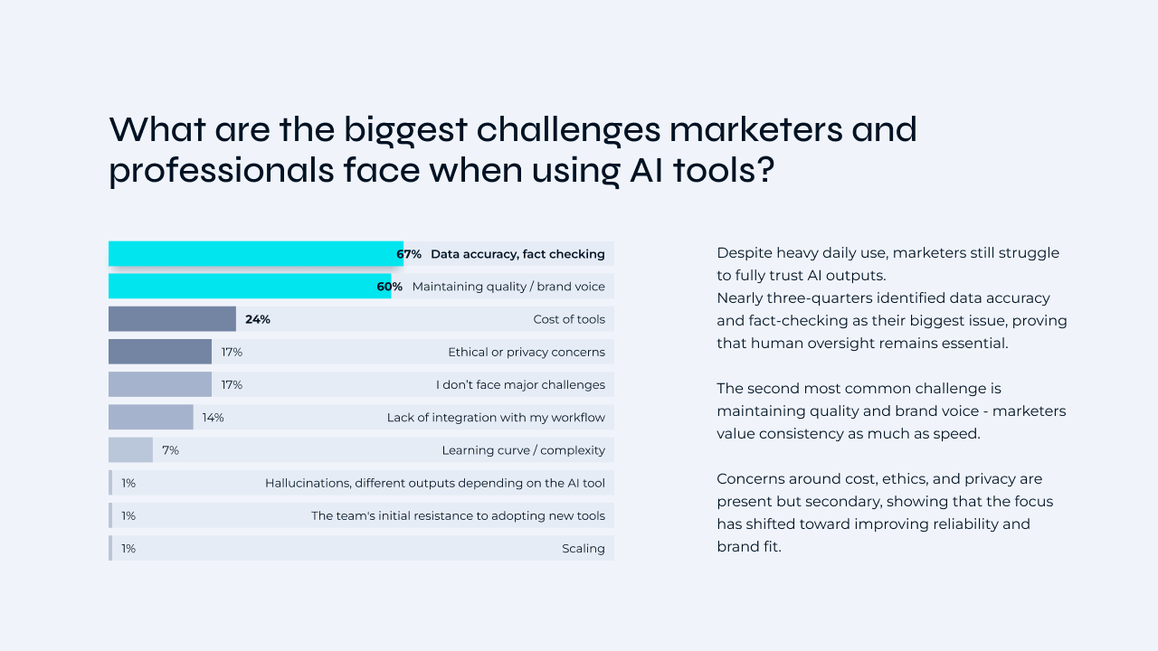 Diagram What are the biggest challenges marketers and professionals face when using AI tools
