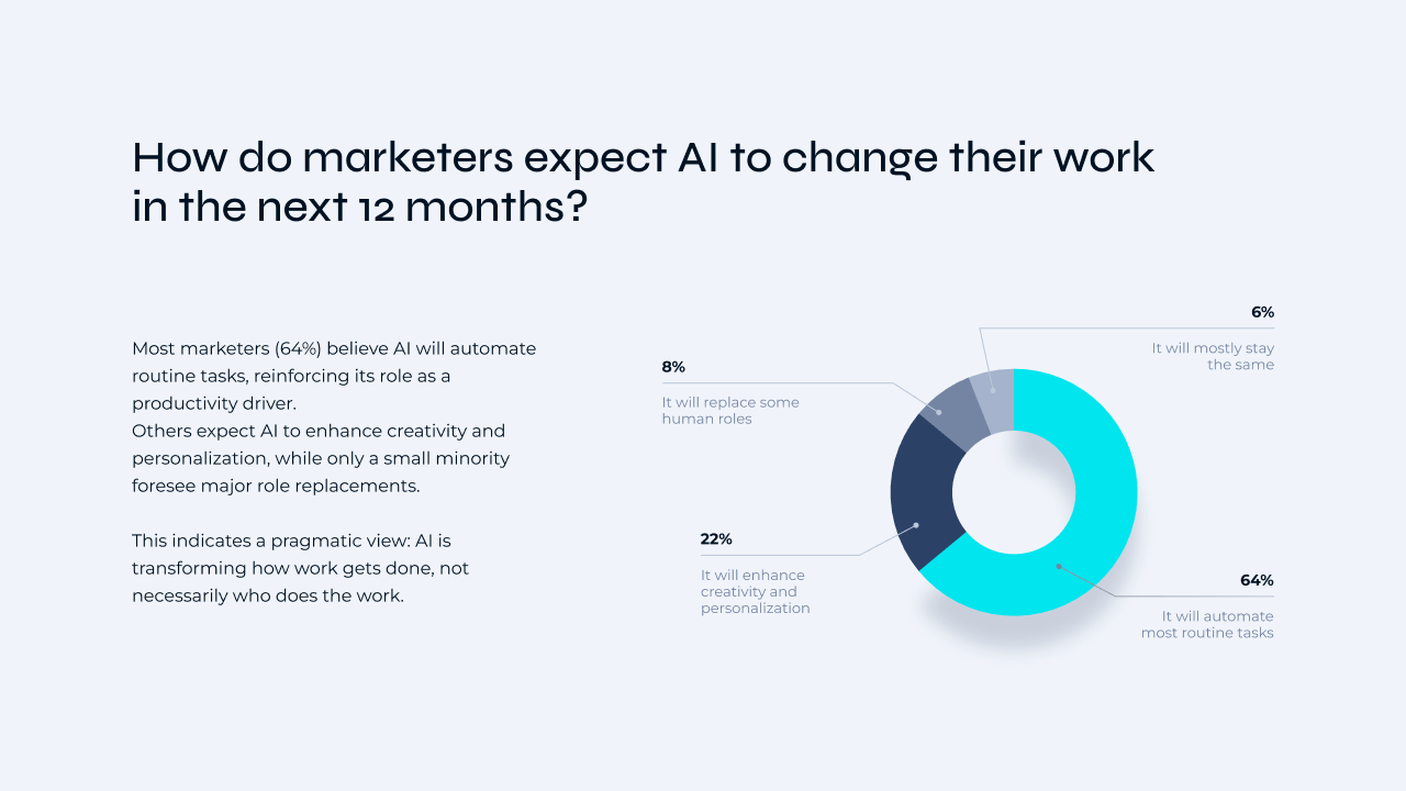 Diagram showing How do marketers expect AI to change their work in the next 12 months