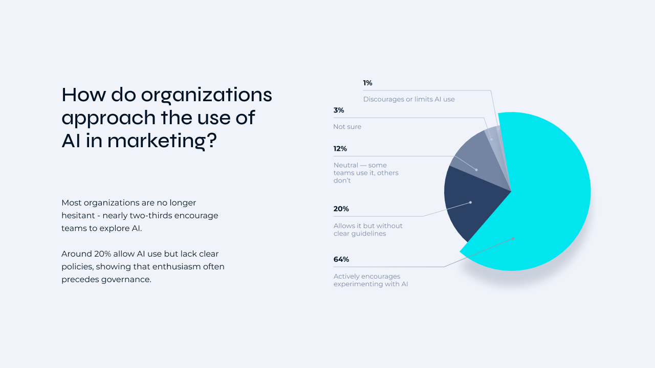 How do organizations approach the use of AI in marketing