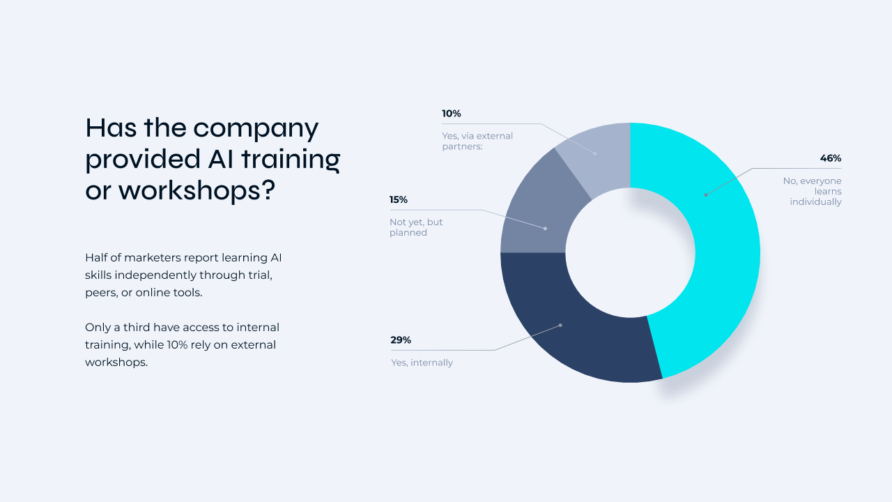 Stat about Has the company provided AI training or workshops
