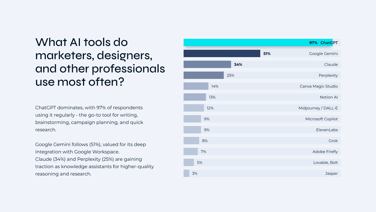 Stats showing What AI tools do marketers, designers, and other professionals use most often