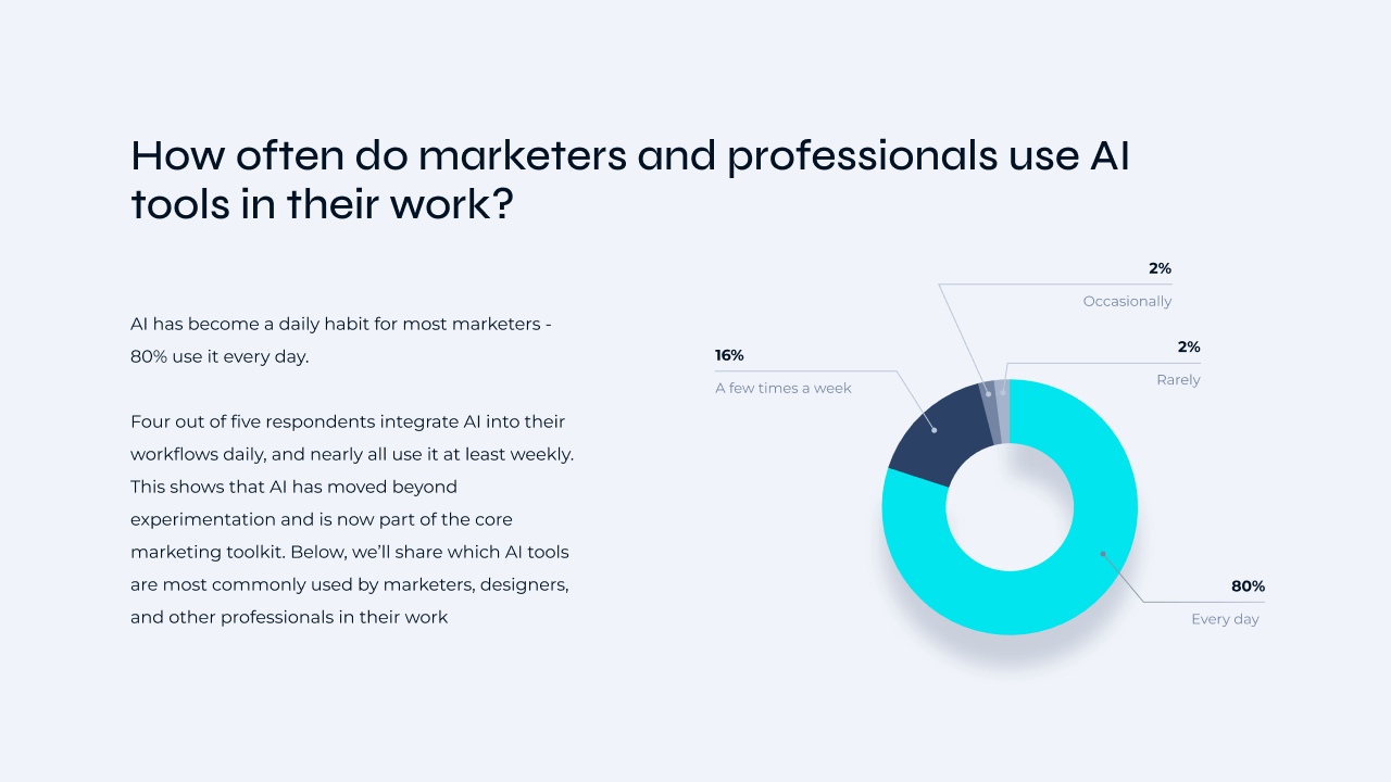 The diagram How often do marketers and professionals use AI tools in their work
