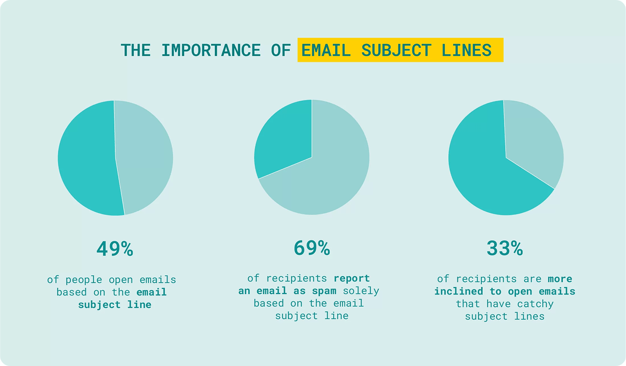 the importance of email subject line stat