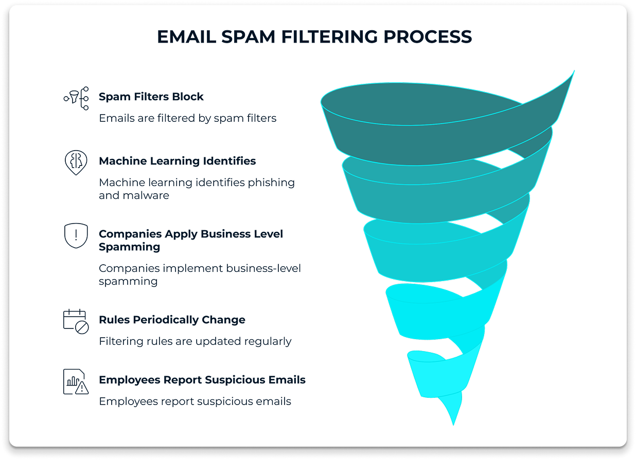 email-spam-filtering