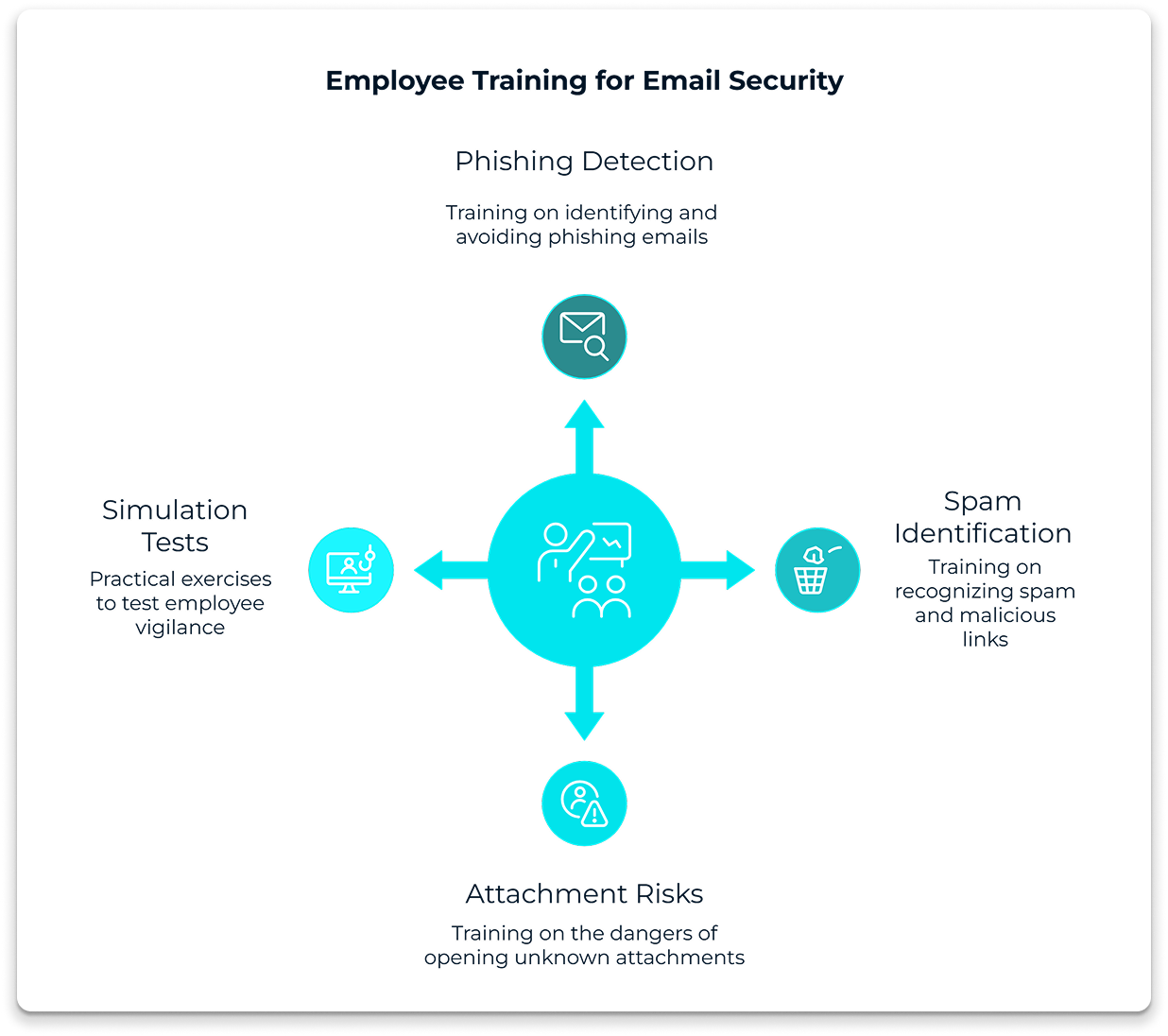 employee-training-for-security