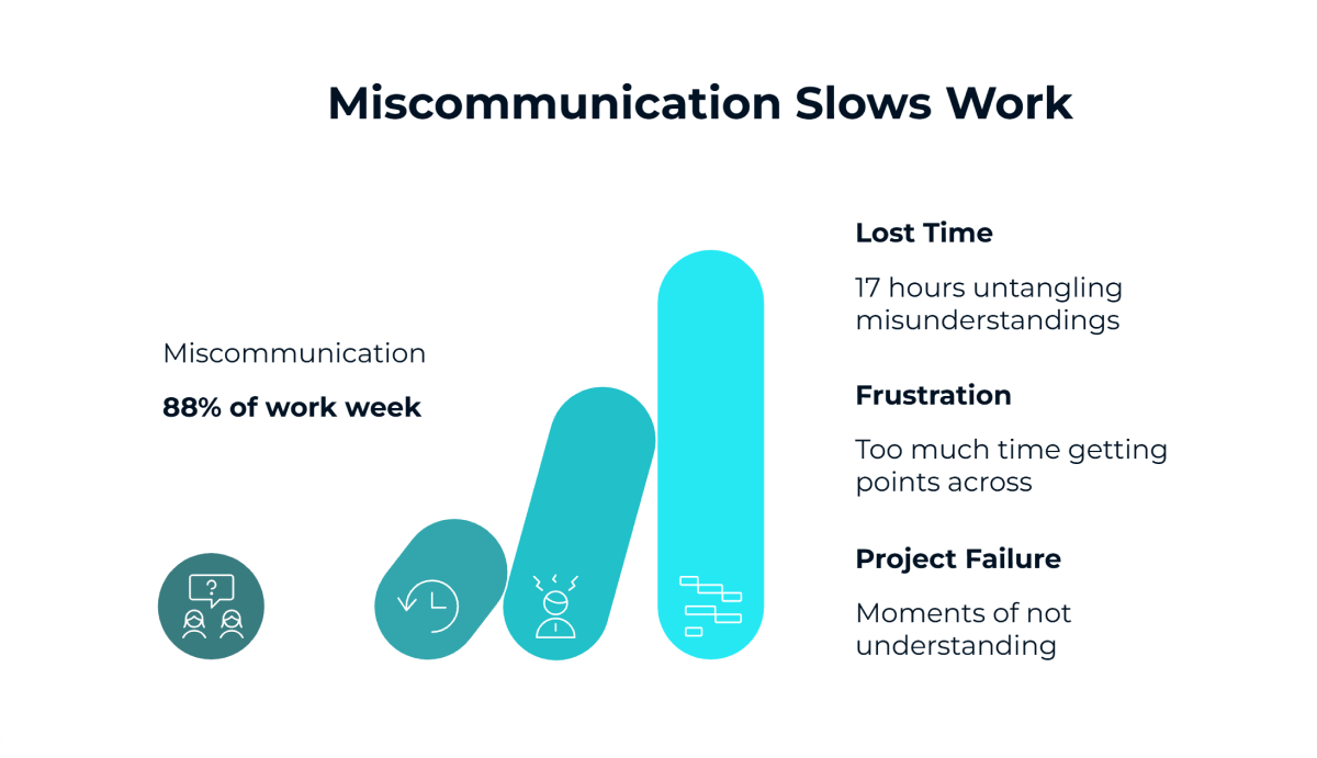miscomminication slows work