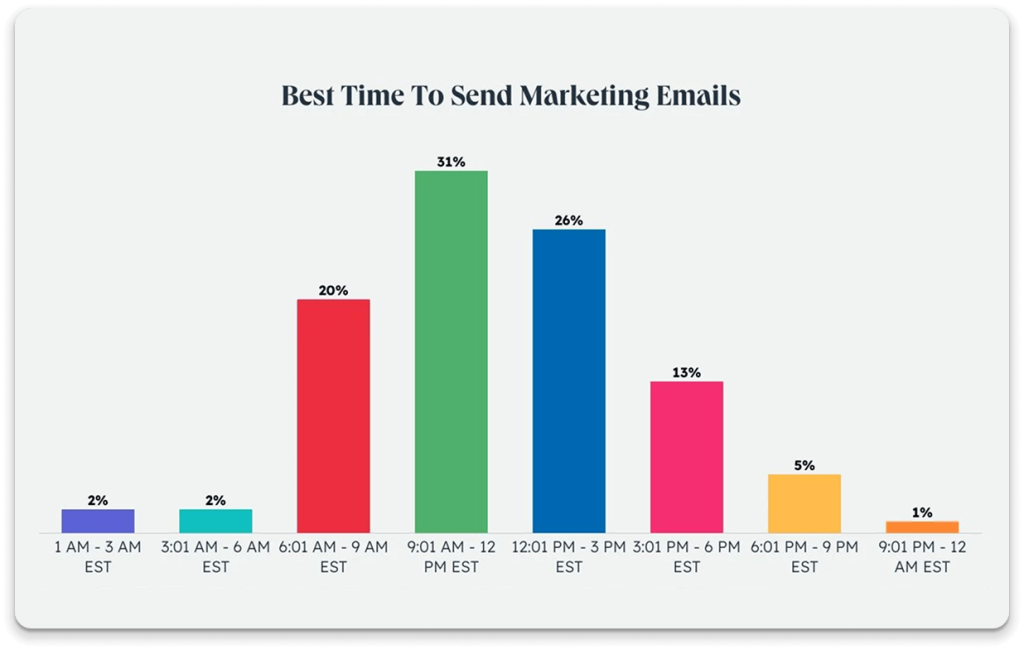 Best Time to Send Marketing Emails