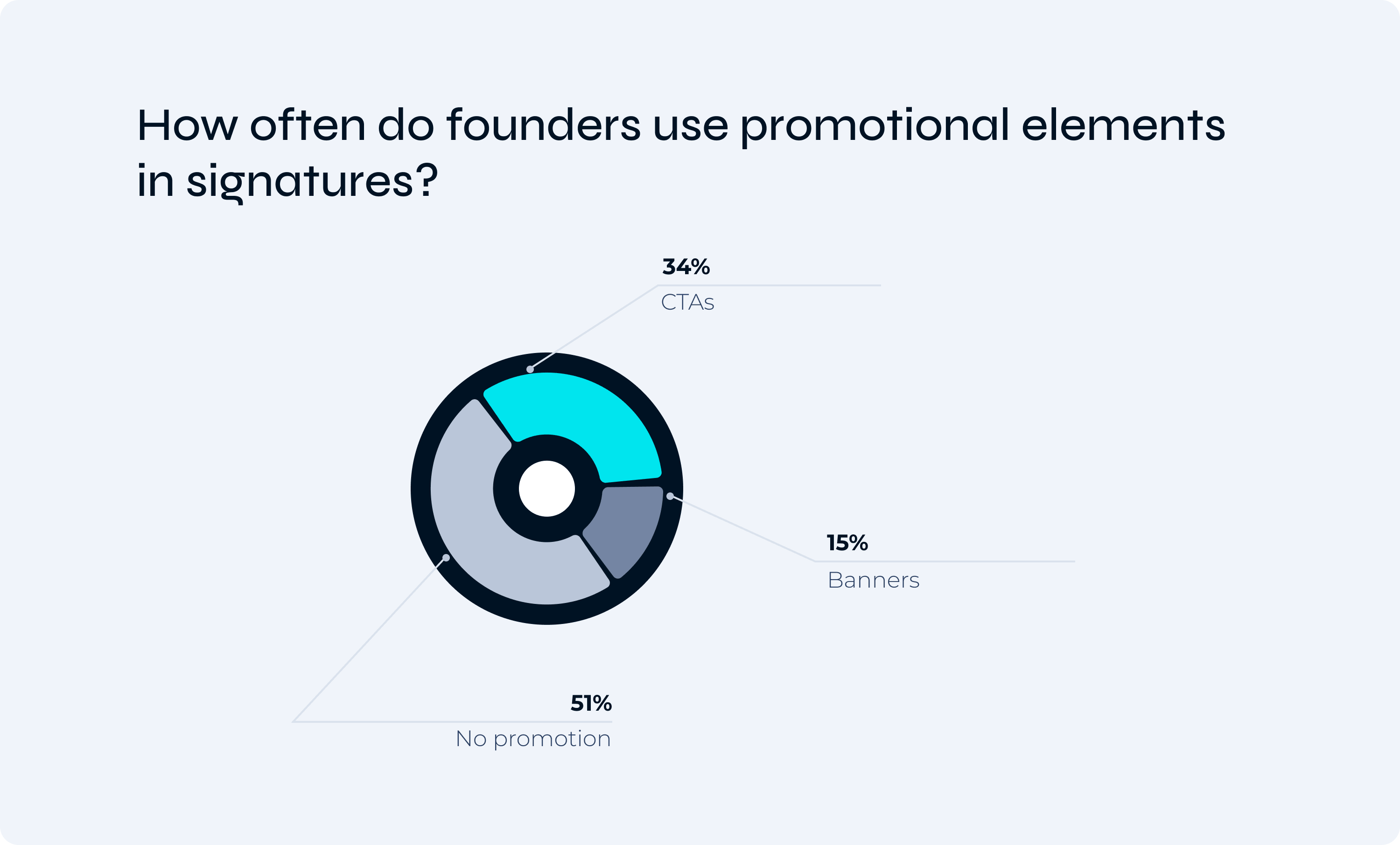 How often do founders use promotional elements in signatures?