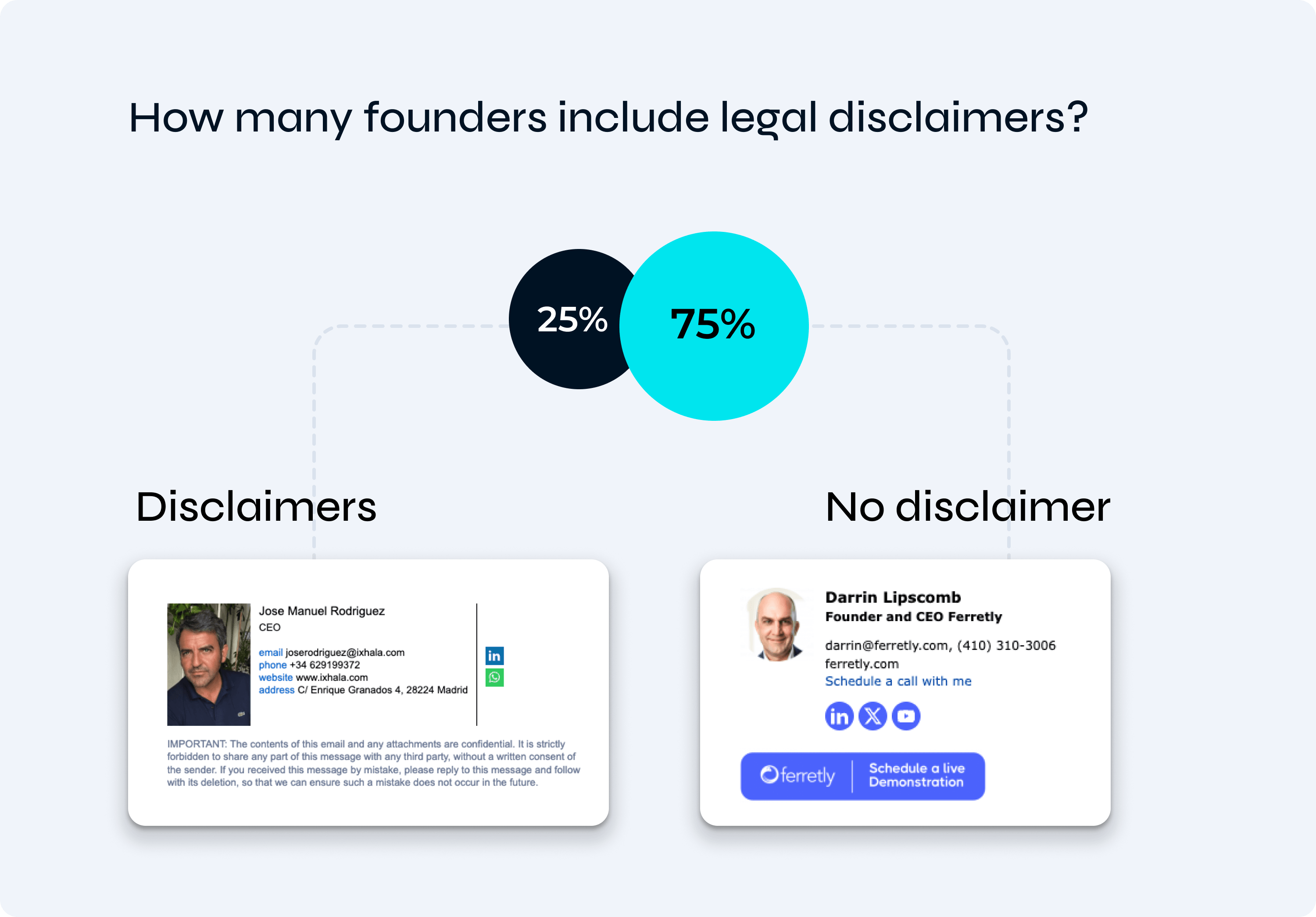 How many founders include legal disclaimers?