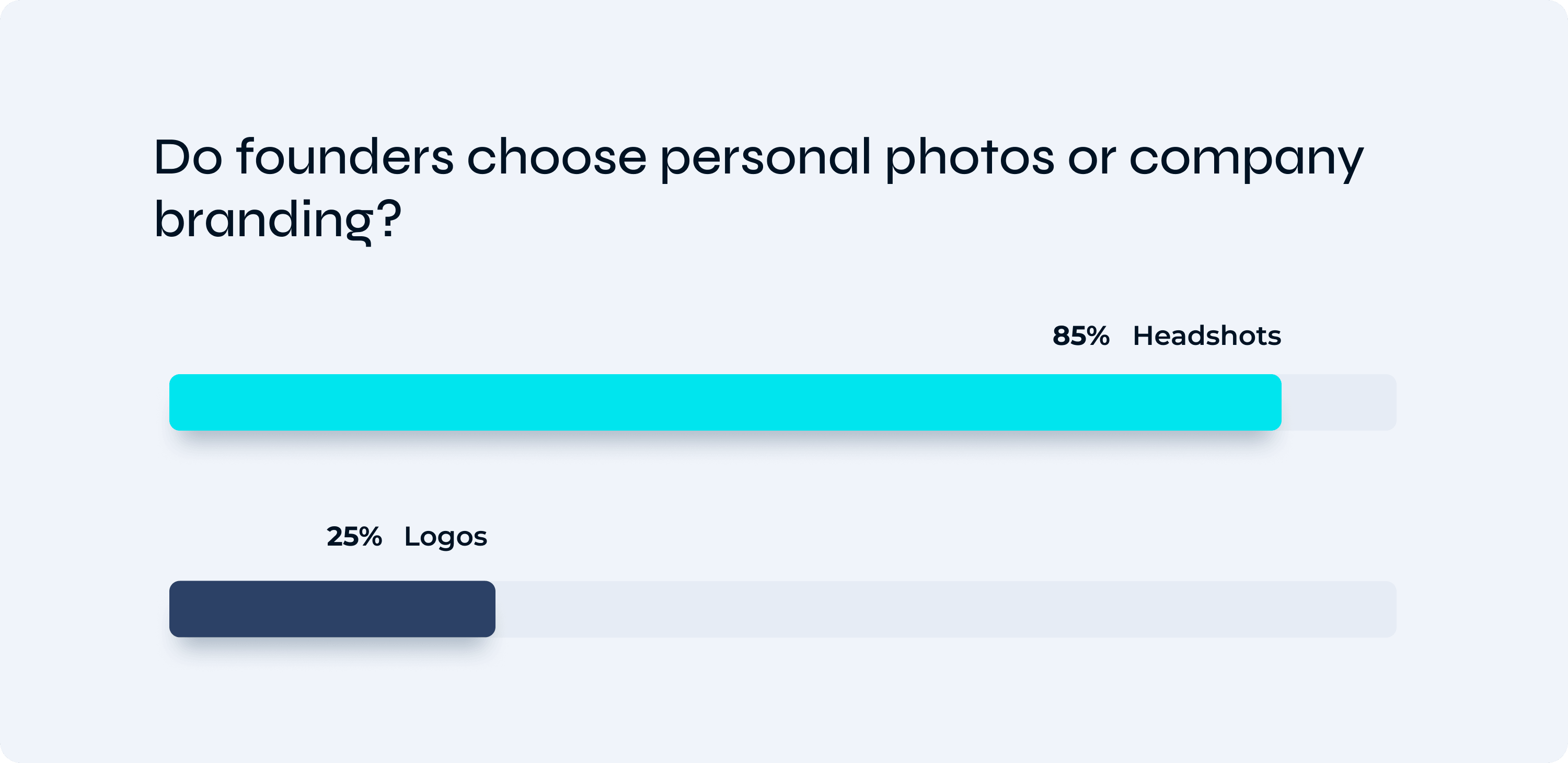 Do founders choose personal photos or company branding?