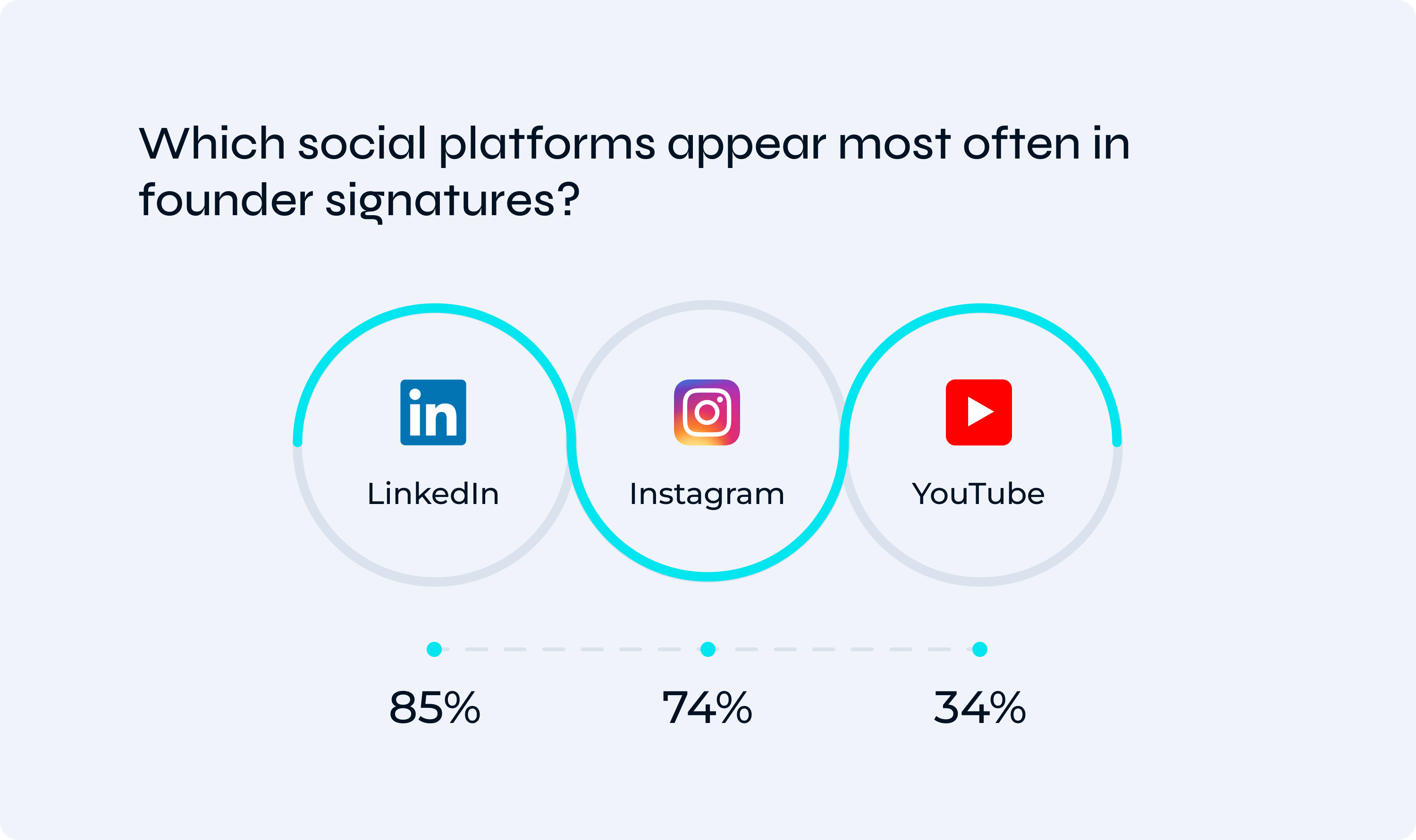 Which social platforms appear most often in founder signatures?