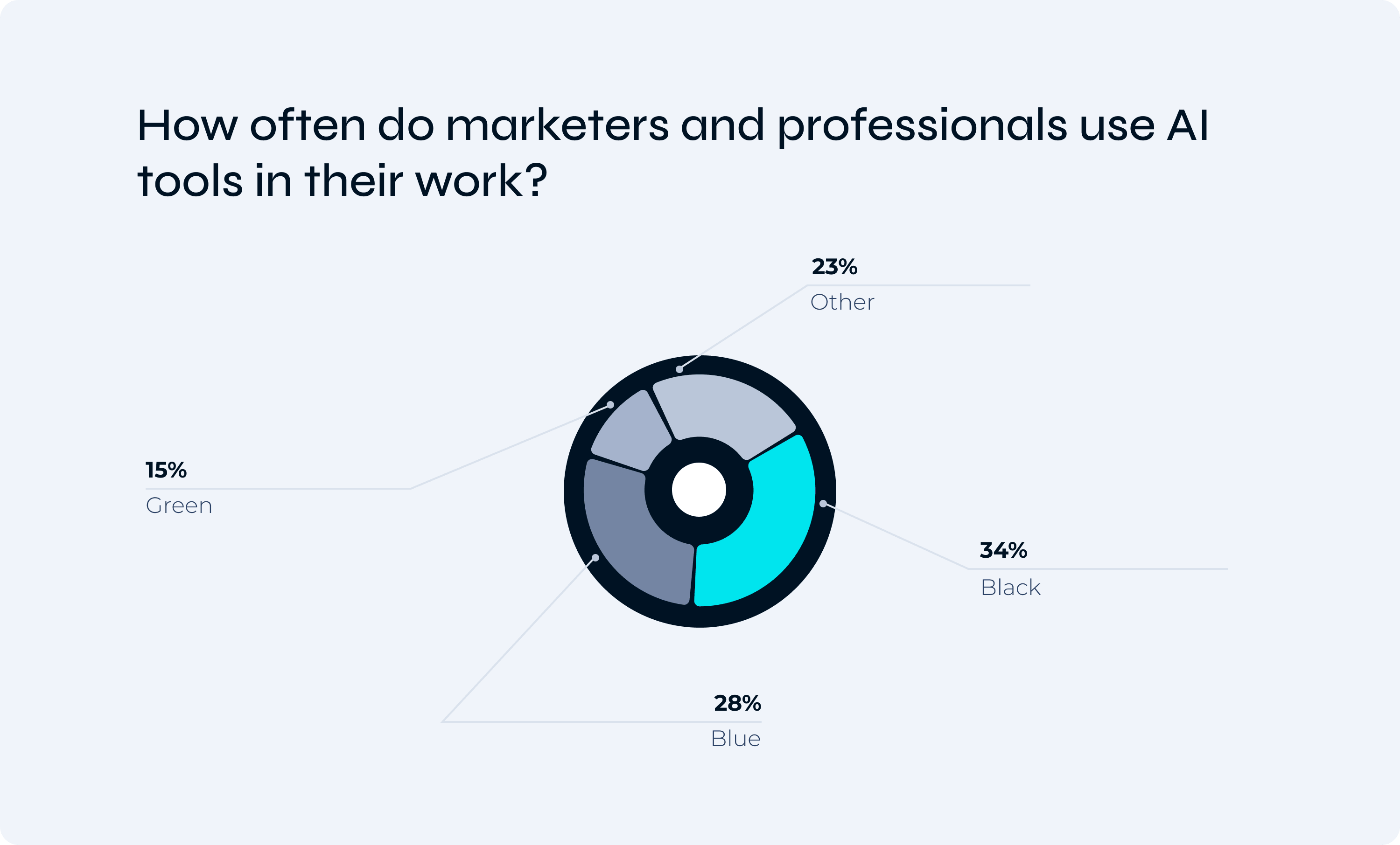 How often do marketers and professionals use AI tools in their work?