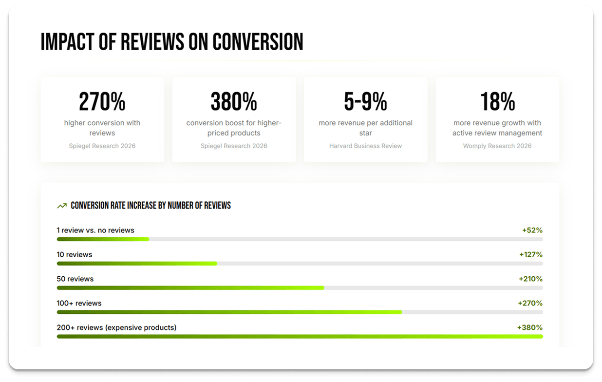 Impact of Revirews on Conversion
