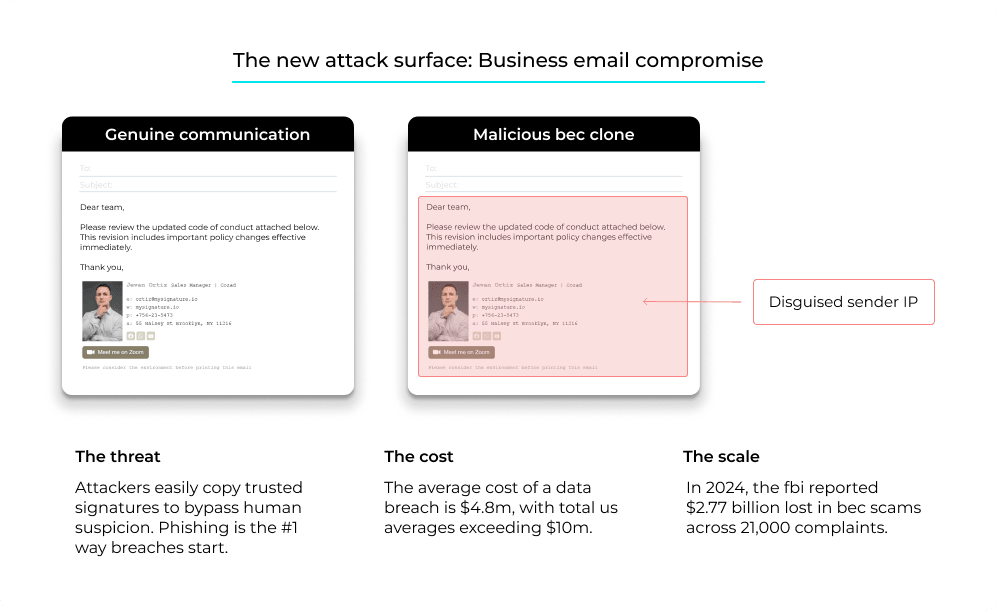 Business email compromise infographic comparing email clones
