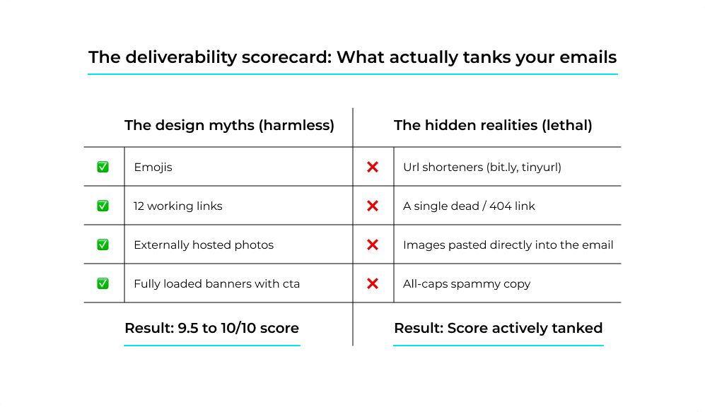 Email deliverability myths vs realities scorecard