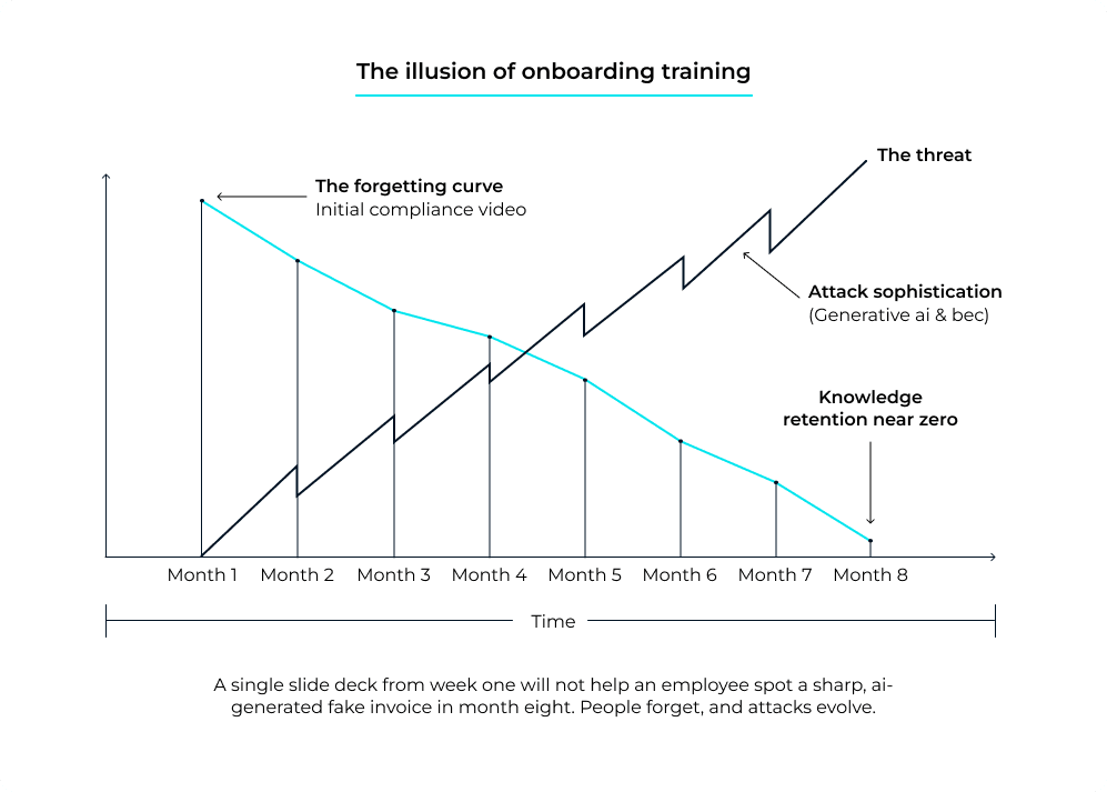 Graph showing declining security training retention