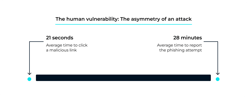 Infographic on human phishing vulnerability timing
